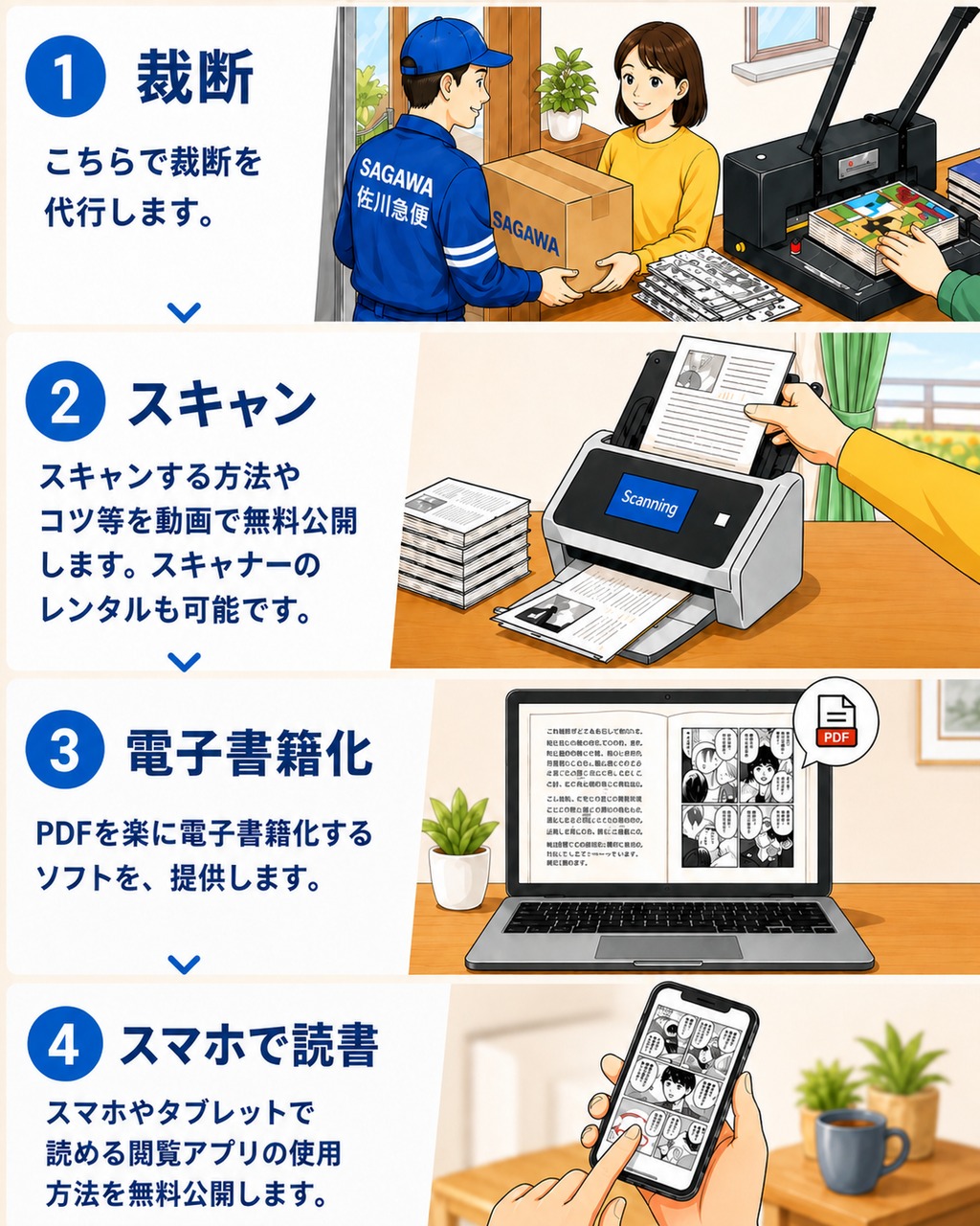 本の電子化の流れ｜①裁断は未来BOOKが代行 ②スキャンの方法は動画で無料公開・スキャナーのレンタルも可能 ③PDFを電子書籍化するソフトを提供 ④スマホやタブレットで読書