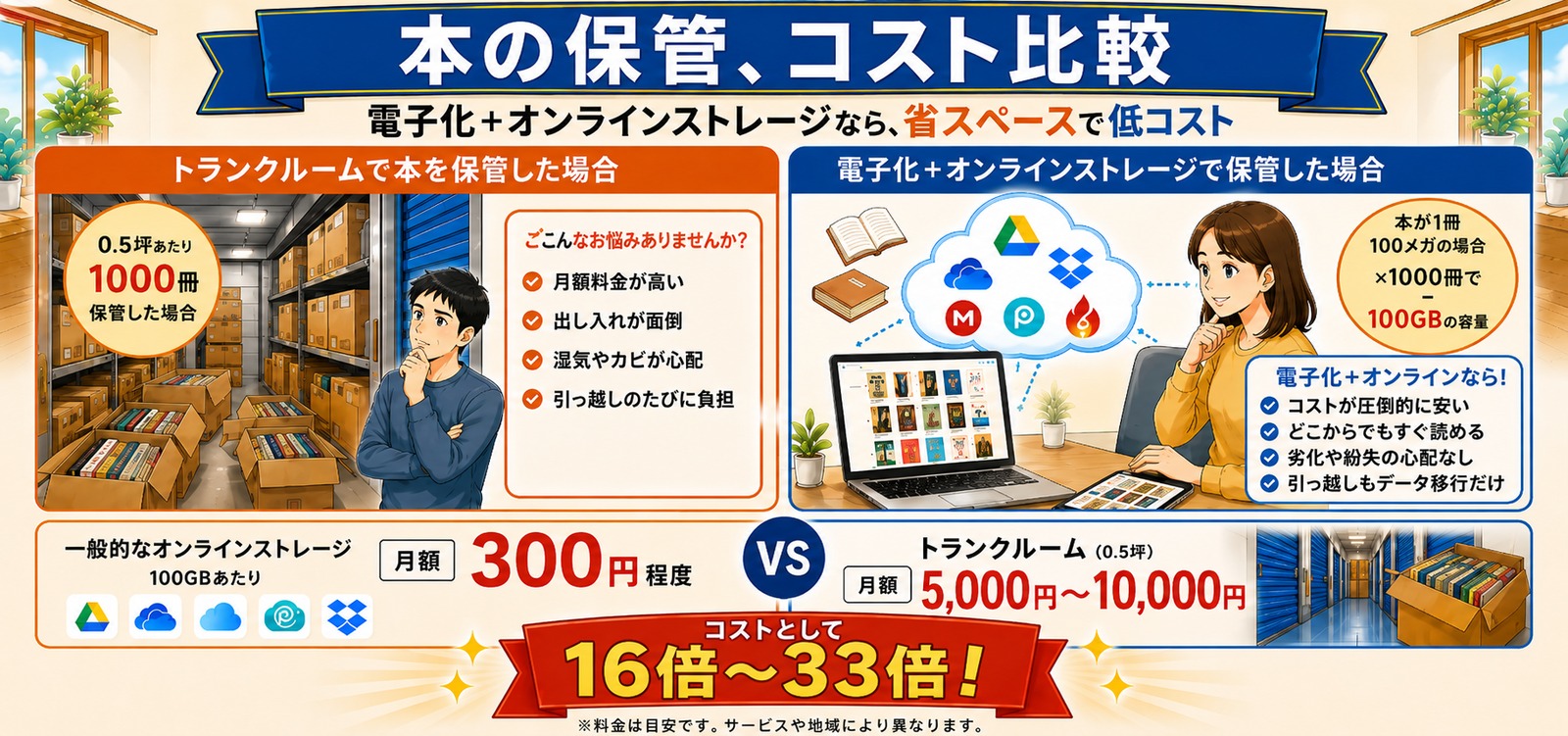 本の保管コスト比較｜トランクルーム0.5坪は月額5,000円〜10,000円、電子化＋オンラインストレージは100GBあたり月額300円程度