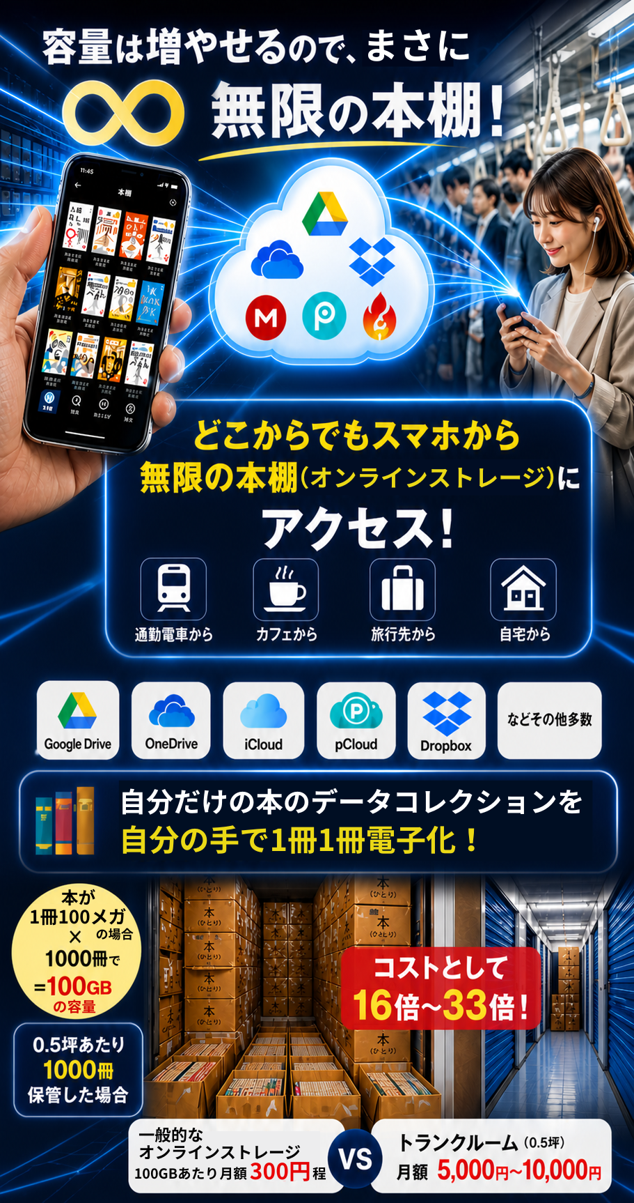 スマホからDropboxにアクセスして、どこからでも本が読める。無限の本棚が手に入る。トランクルーム保管との大幅なコスト比較