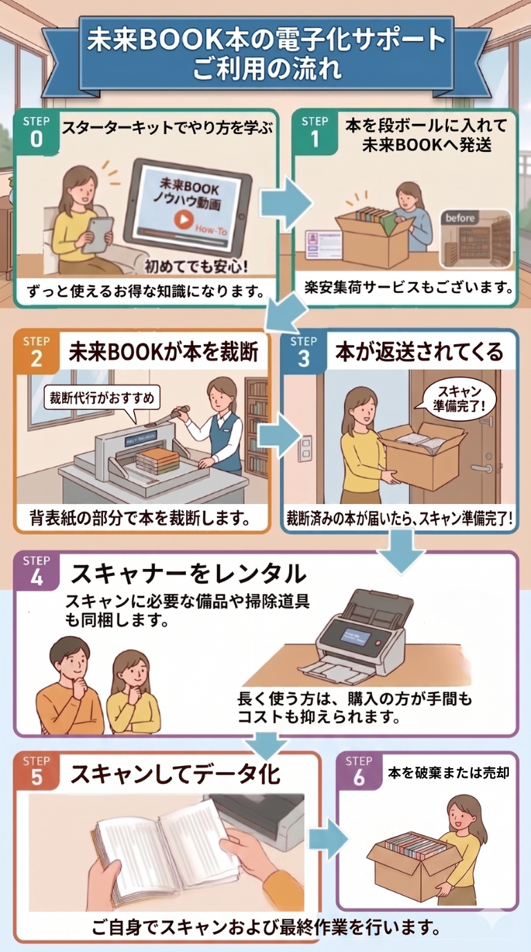 裁断は未来BOOKへ依頼 ご利用の流れ