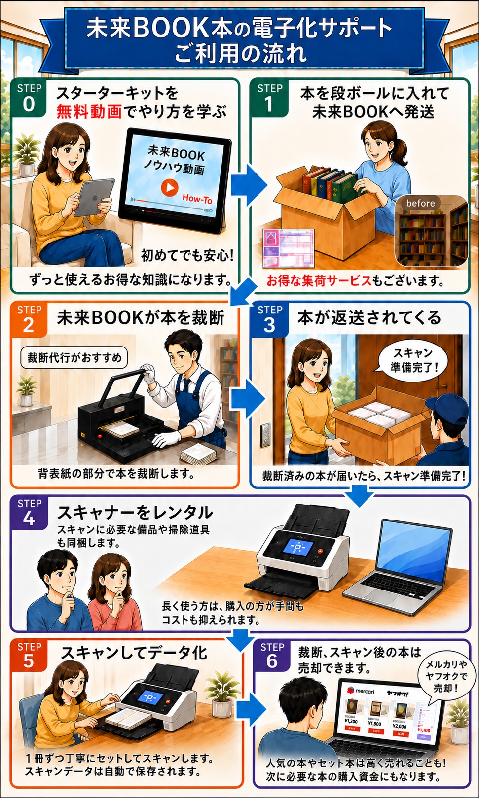 未来BOOK 本の電子化サポート ご利用の流れ