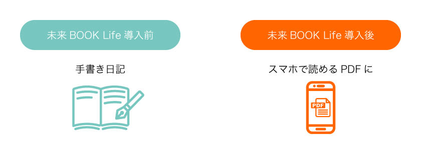 手書き日記がスマホで読めるPDFに