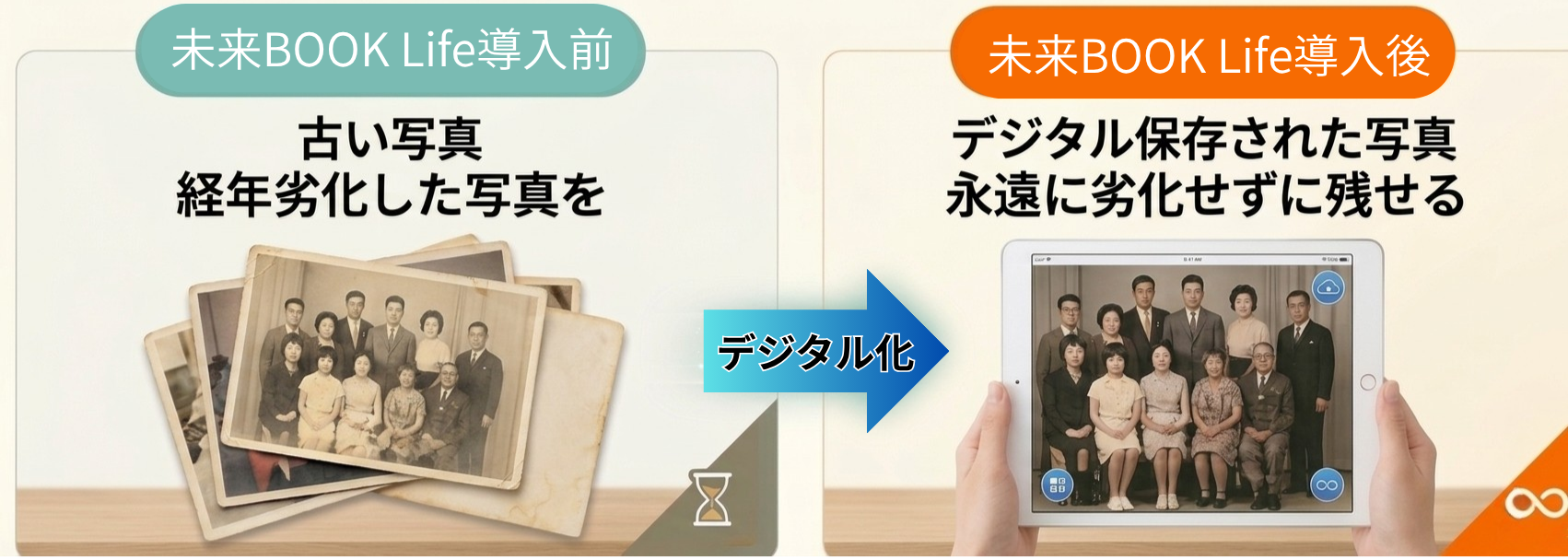 未来BOOK Life導入前：古い写真・経年劣化した写真／導入後：デジタル保存で永遠に劣化せず残せる