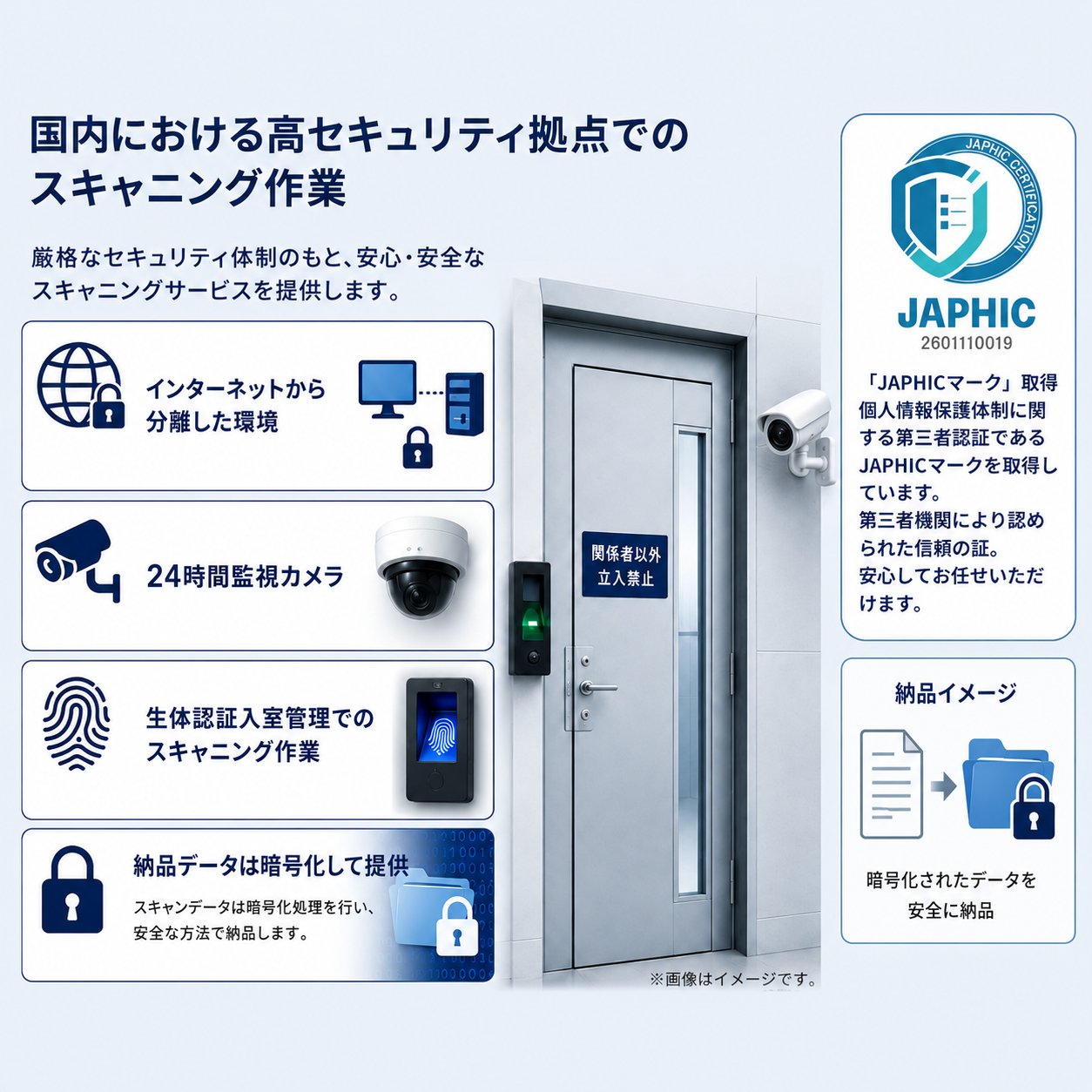 国内における高セキュリティ拠点でのスキャニング作業 - インターネットから分離した環境、24時間監視カメラ、生体認証入室管理、納品データの暗号化、JAPHICマーク取得（個人情報保護体制に関する第三者認証）