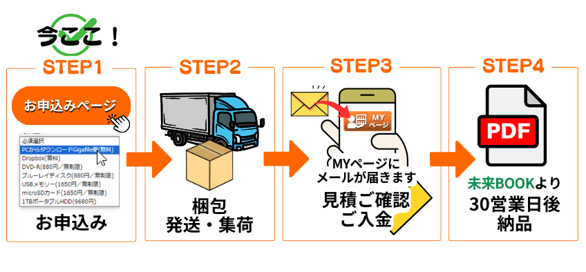 サービスの流れ（STEP1: お申込み / STEP2: 梱包・集荷 / STEP3: 見積ご確認・ご入金 / STEP4: 納品）