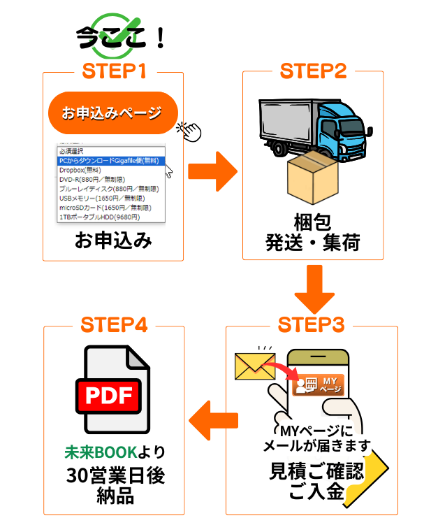 サービスの流れ（STEP1: お申込み / STEP2: 梱包・集荷 / STEP3: 見積ご確認・ご入金 / STEP4: 納品）