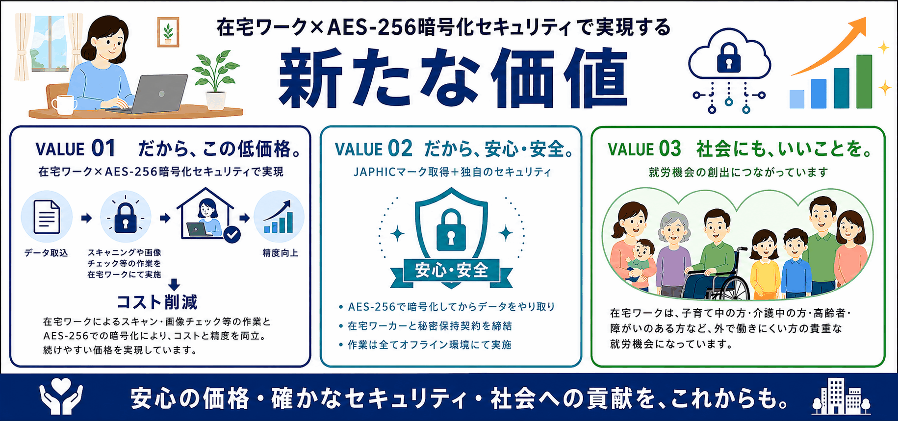 在宅ワーク×AES-256暗号化セキュリティで実現する新たな価値。VALUE01 だから、この低価格。データ取込→AES-256で暗号化→スキャニングや画像チェック等の作業を在宅ワークにて実施→精度向上。在宅ワークによるスキャン・画像チェック等の作業とAES-256での暗号化により、コストと精度を両立し、続けやすい価格を実現しています。VALUE02 だから、安心・安全。JAPHICマーク取得＋独自のセキュリティ。AES-256で暗号化してからデータをやり取り、在宅ワーカーと秘密保持契約を締結、作業は全てオフライン環境にて実施。VALUE03 社会にも、いいことを。在宅ワークは、子育て中の方・介護中の方・高齢者・障がいのある方など、外で働きにくい方の貴重な就労機会になっています。