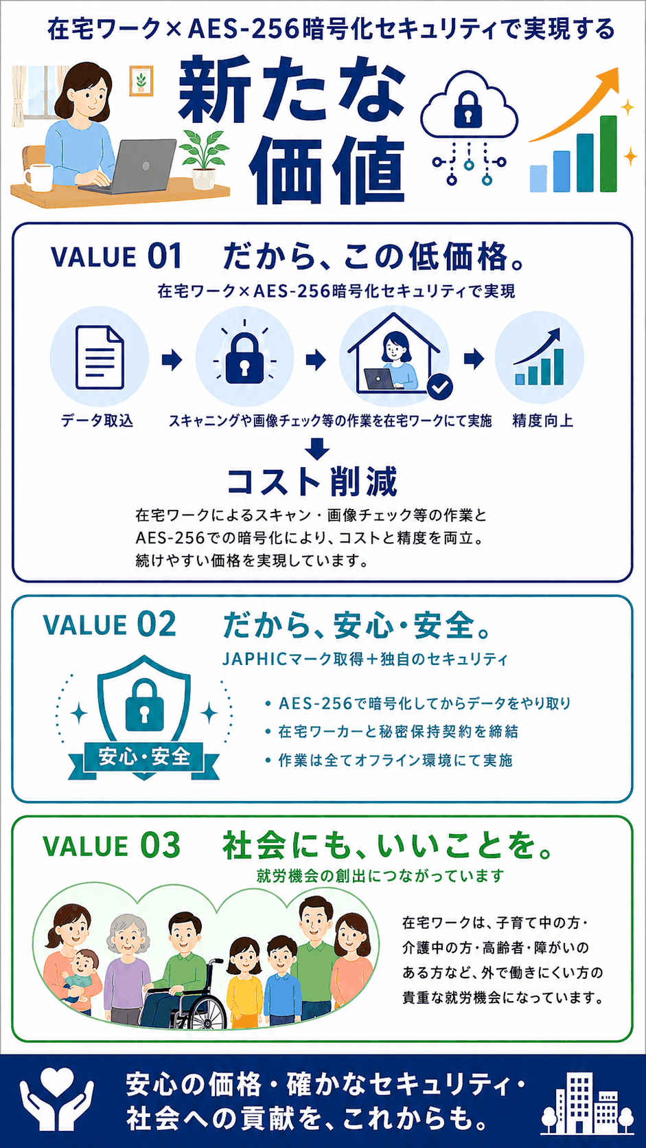在宅ワーク×AES-256暗号化セキュリティで実現する新たな価値。VALUE01 だから、この低価格。データ取込→AES-256で暗号化→スキャニングや画像チェック等の作業を在宅ワークにて実施→精度向上。在宅ワークによるスキャン・画像チェック等の作業とAES-256での暗号化により、コストと精度を両立し、続けやすい価格を実現しています。VALUE02 だから、安心・安全。JAPHICマーク取得＋独自のセキュリティ。AES-256で暗号化してからデータをやり取り、在宅ワーカーと秘密保持契約を締結、作業は全てオフライン環境にて実施。VALUE03 社会にも、いいことを。在宅ワークは、子育て中の方・介護中の方・高齢者・障がいのある方など、外で働きにくい方の貴重な就労機会になっています。