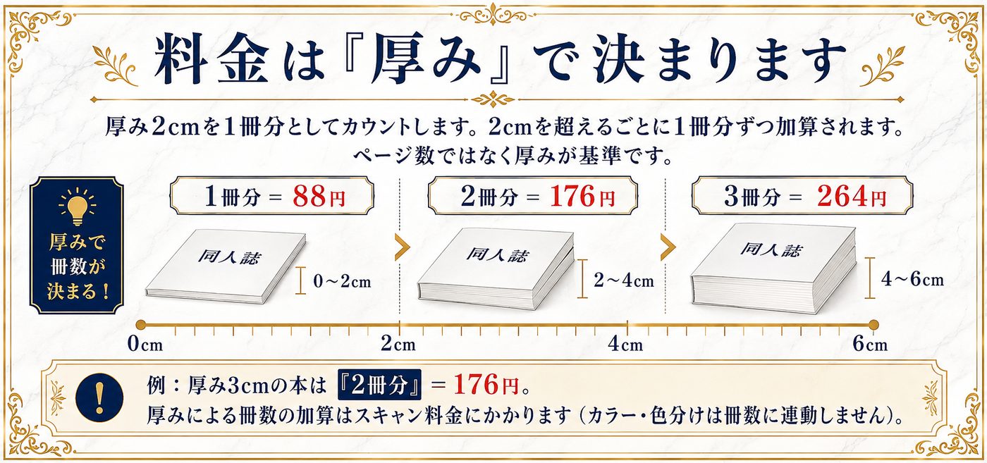 料金は「厚み」で決まります：厚み2cmを1冊分としてカウント。0〜2cm＝1冊分88円、2〜4cm＝2冊分176円、4〜6cm＝3冊分264円。ページ数ではなく厚みが基準です。厚みによる冊数の加算はスキャン料金にかかります（カラー・色分けは冊数に連動しません）