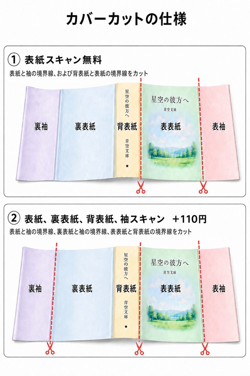 カバーカットの仕様：①表紙のスキャンはカバーの表表紙部分だけをカットして読み取り、料金は無料。②カバー4分割スキャンは表紙・裏表紙・背表紙・袖をそれぞれカットして読み取り、+110円