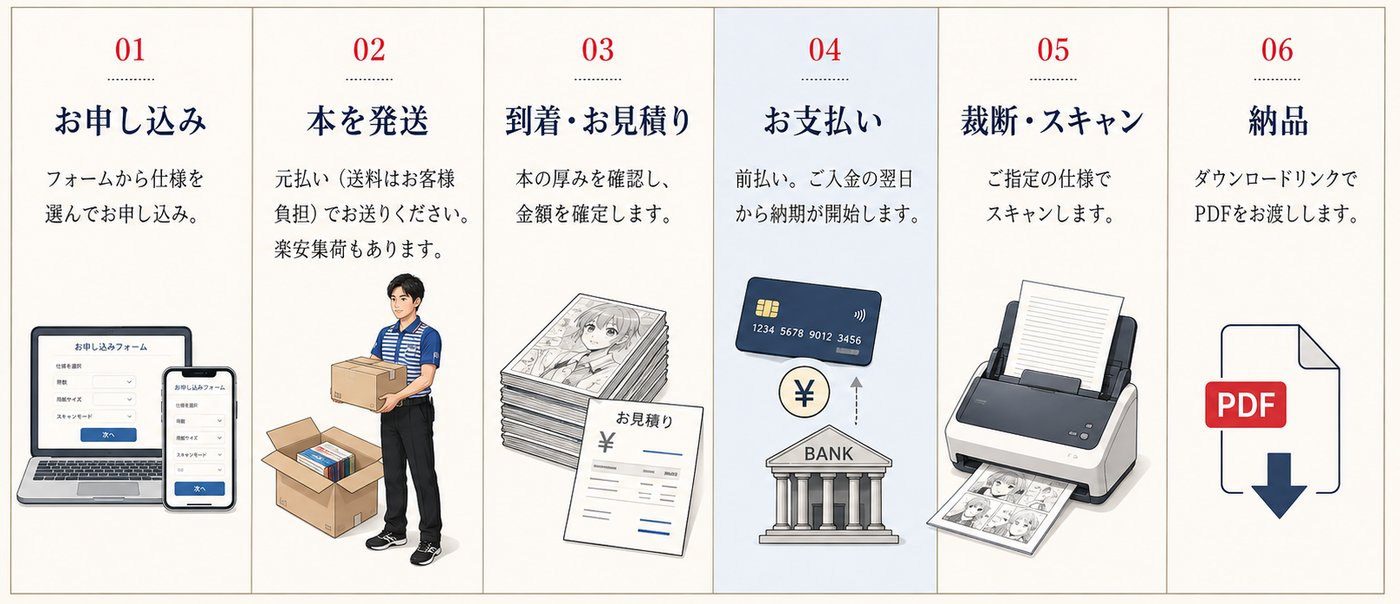 同人誌スキャン代行 ご利用の流れ6ステップ：お申し込み→本を発送→到着・お見積り→お支払い→裁断・スキャン→PDF納品