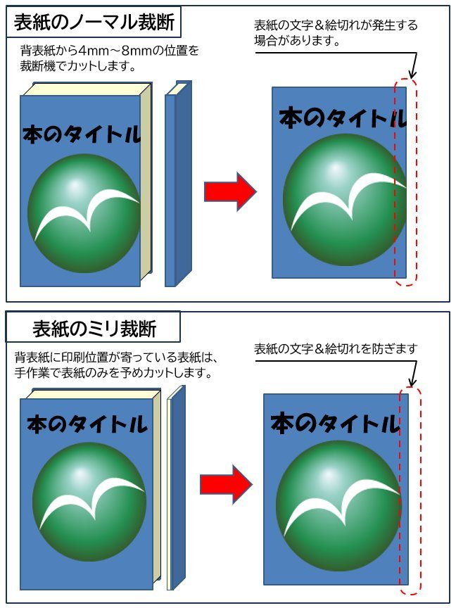表紙（カバー）のノーマル裁断とミリ裁断の違い：文字・絵の切れを防ぐ裁断位置