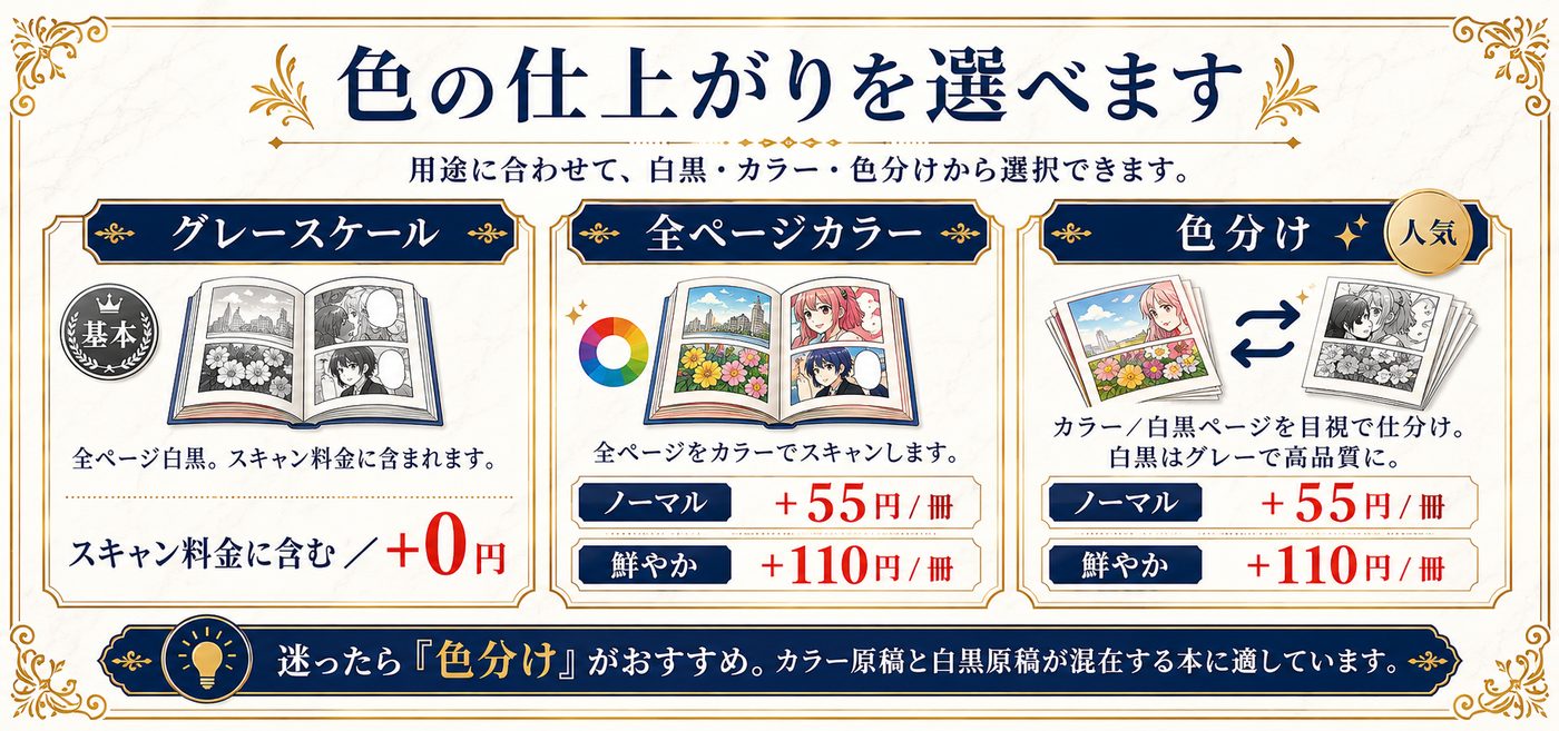 色の仕上がりを選べます：グレースケールはスキャン料金に含む（+0円）、全ページカラーはノーマル+55円／鮮やか+110円、色分けはノーマル+55円／鮮やか+110円。迷ったら色分けがおすすめ