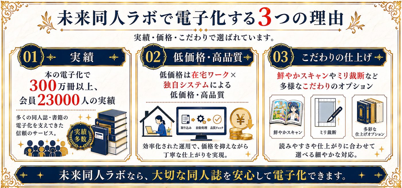 未来同人ラボで電子化する3つの理由：01 実績 本の電子化で300万冊以上、会員23000人の実績。02 低価格・高品質 在宅ワークと独自システムによる効率化された運用。03 こだわりの仕上げ 鮮やかスキャンやミリ裁断など多様なオプション