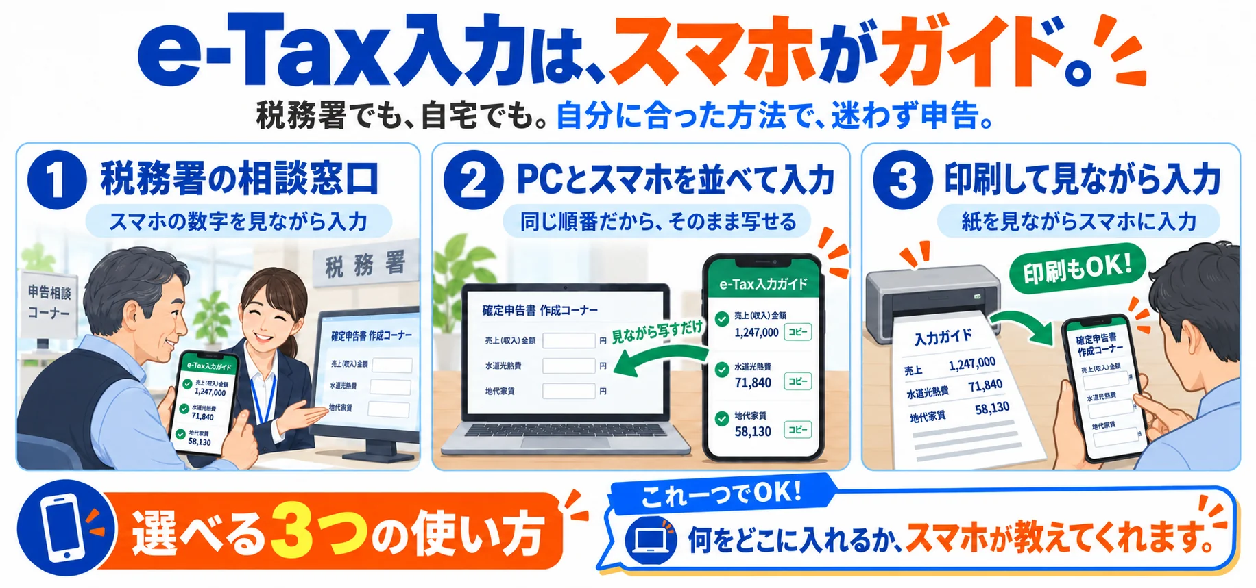 e-Tax入力は、スマホがガイド。税務署でも、自宅でも。自分に合った方法で、迷わず申告。①税務署の相談窓口：スマホの数字を見ながら入力 ②PCとスマホを並べて入力：同じ順番だから、そのまま写せる ③印刷して見ながら入力：紙を見ながらスマホに入力。選べる3つの使い方。何をどこに入れるか、スマホが教えてくれます。