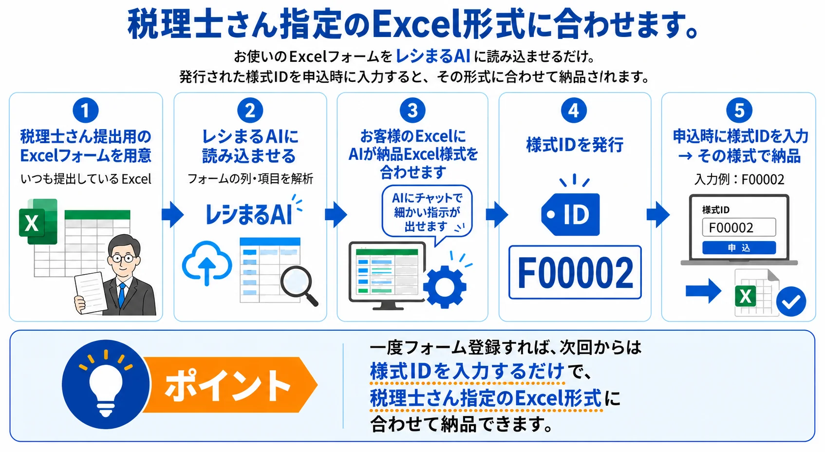 税理士さん指定のExcel形式に合わせます。お使いのExcelフォームを未来レシートAIに読み込ませるだけ。発行された様式IDを申込時に入力すると、その形式に合わせて納品されます。①税理士さん提出用のExcelフォームを用意（いつも提出しているExcel）②AIに読み込ませる（フォームの列・項目を解析）③お客様のExcelにAIが納品Excel様式を合わせます（AIにチャットで細かい指示が出せます）④様式IDを発行（例：F00002）⑤申込時に様式IDを入力→その様式で納品。ポイント：一度フォーム登録すれば、次回からは様式IDを入力するだけで、税理士さん指定のExcel形式に合わせて納品できます。