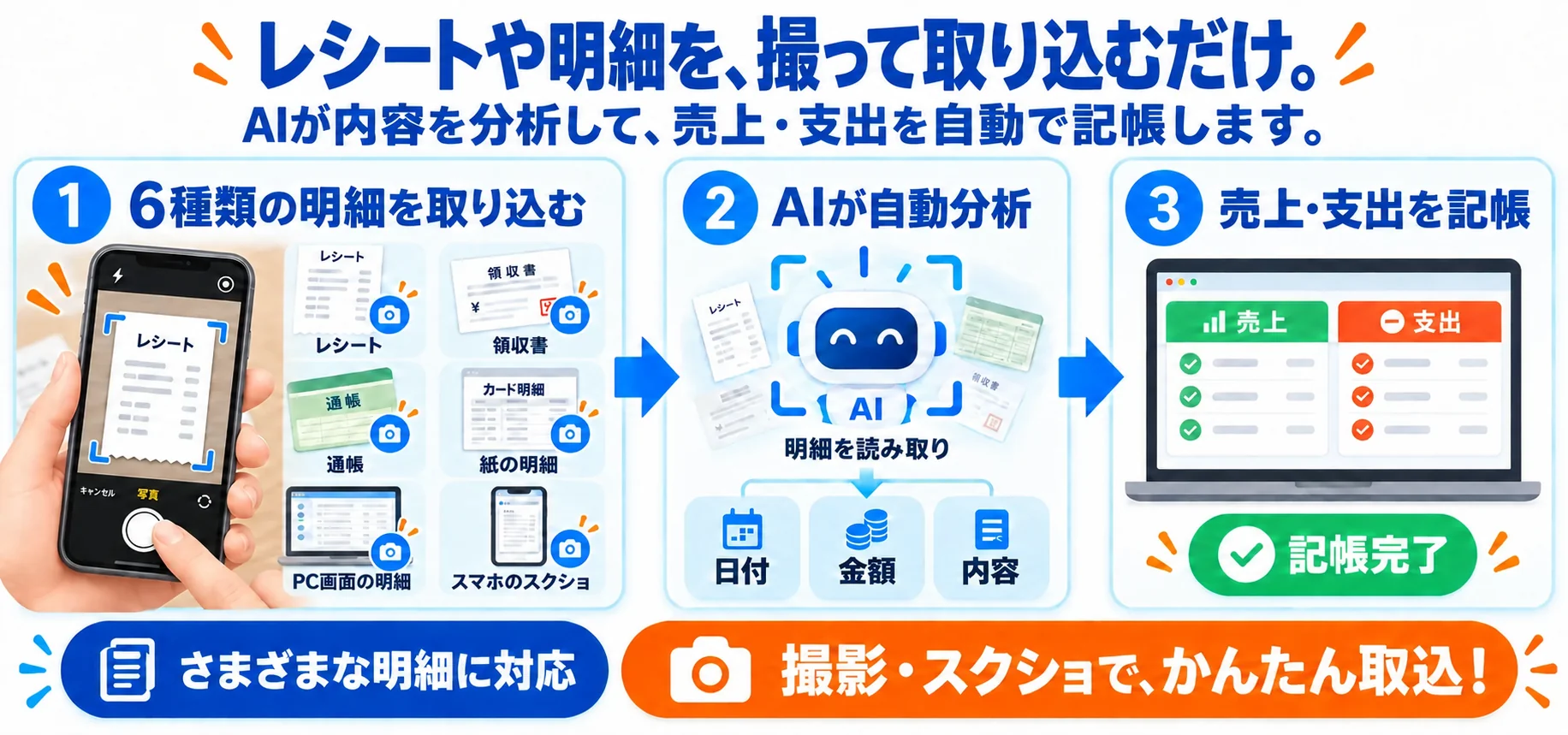 レシートや明細を、撮って取り込むだけ。AIが内容を分析して、売上・支出を自動で記帳します。①6種類の明細を取り込む：レシート・領収書・通帳・紙の明細・PC画面の明細・スマホのスクショ ②AIが自動分析：明細を読み取り、日付・金額・内容を抽出 ③売上・支出を記帳（記帳完了）。さまざまな明細に対応。撮影・スクショで、かんたん取込。