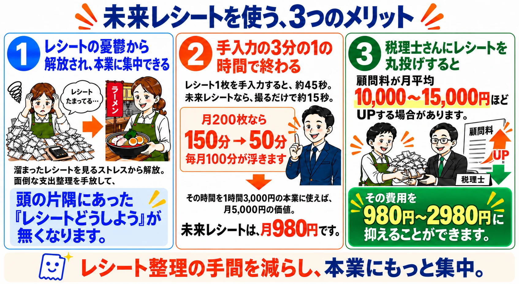 未来レシートを使う、3つのメリット：①レシートの憂鬱から解放され、本業に集中できる（溜まったレシートを見るストレスから解放。面倒な支出整理を手放して、頭の片隅にあった『レシートどうしよう』が無くなります）②手入力の3分の1の時間で終わる（レシート1枚を手入力すると約45秒、未来レシートなら撮るだけで約15秒。月200枚なら150分が50分になり、毎月100分が浮きます。その時間を1時間3,000円の本業に使えば月5,000円の価値。未来レシートは月980円です）③税理士さんにレシートを丸投げすると、顧問料が月平均10,000〜15,000円ほどUPする場合があります。その費用を980円〜2,980円に抑えることができます。レシート整理の手間を減らし、本業にもっと集中。
