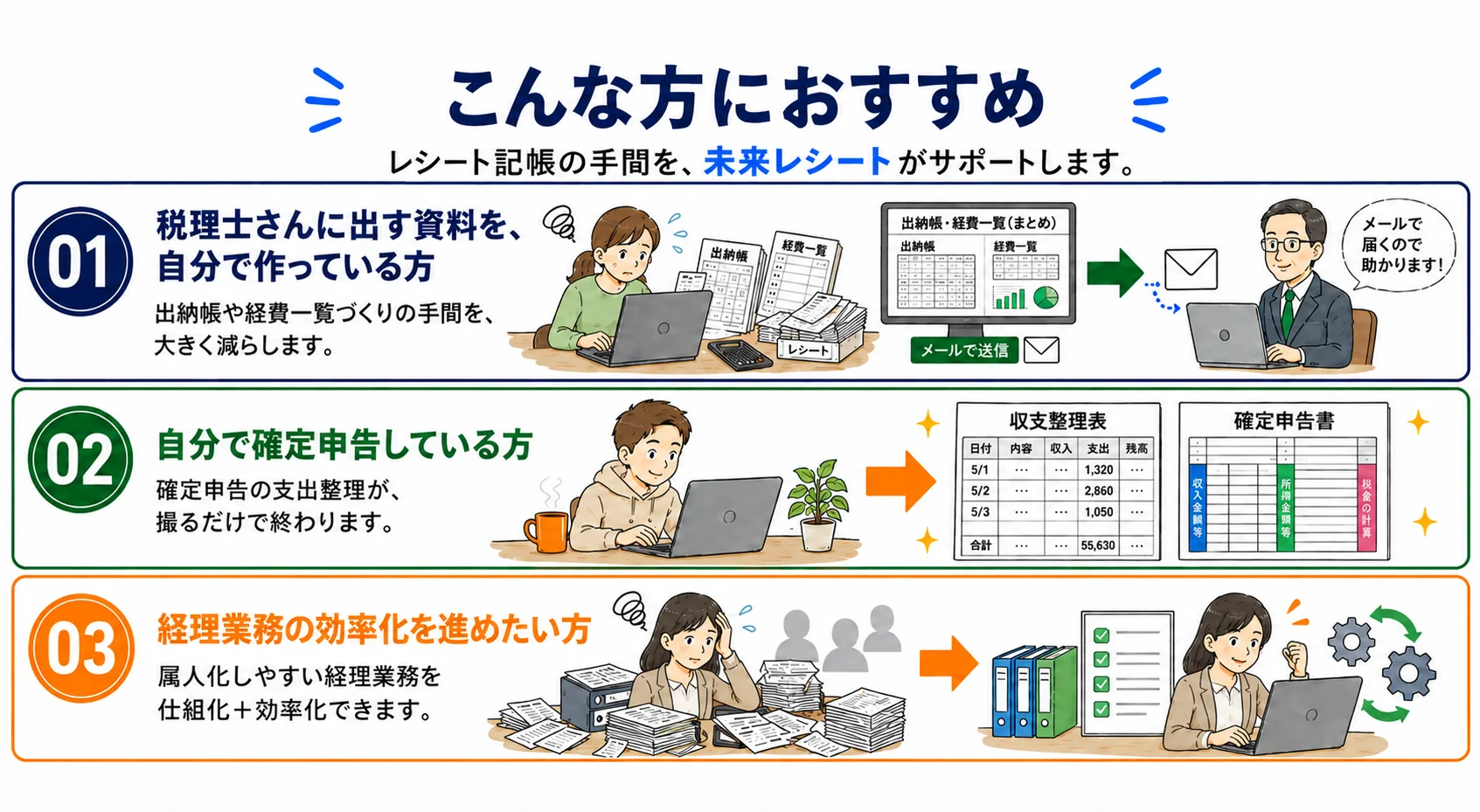 こんな方におすすめ。レシート記帳の手間を、未来レシートがサポートします。①税理士さんに出す資料を自分で作っている方：出納帳や経費一覧づくりの手間を、大きく減らします。まとめた資料はメールで税理士さんへ送れます。②自分で確定申告している方：確定申告の支出整理が、撮るだけで終わります。③経理業務の効率化を進めたい方：属人化しやすい経理業務を仕組化＋効率化できます。