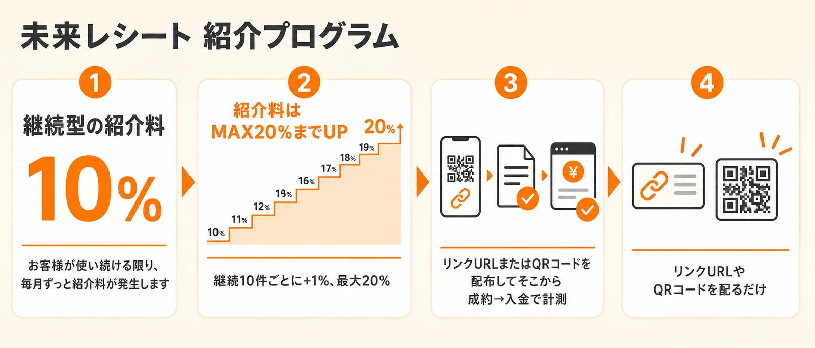 未来レシート 紹介プログラムの流れ。継続型の紹介料10%から始まり、継続10件ごとに1%ずつ上がって最大20%。リンクURLやQRコードを配るだけで、成約から入金までを計測します。