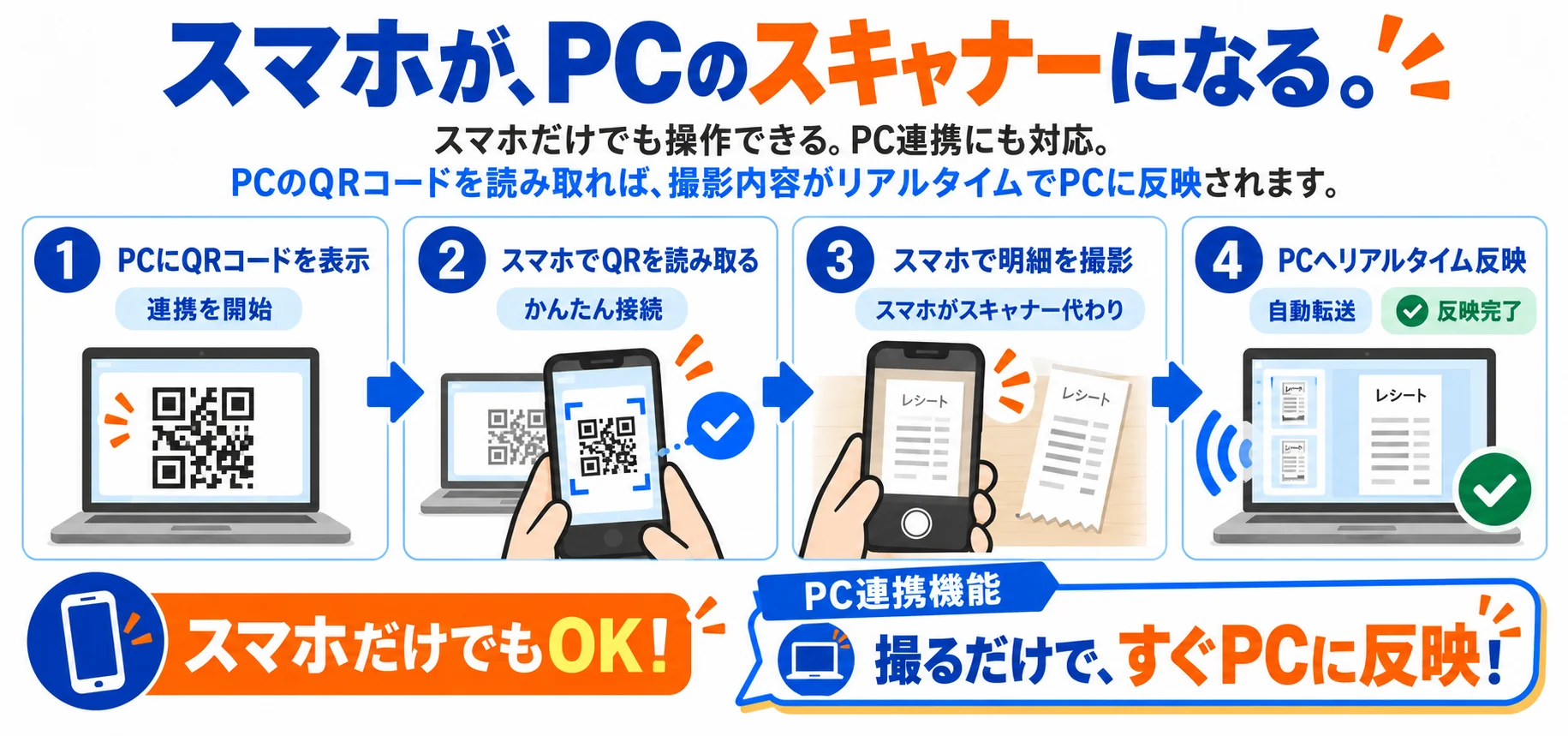 スマホが、PCのスキャナーになる。スマホだけでも操作できる。PC連携にも対応。PCのQRコードを読み取れば、撮影内容がリアルタイムでPCに反映されます。①PCにQRコードを表示（連携を開始）②スマホでQRを読み取る（かんたん接続）③スマホで明細を撮影（スマホがスキャナー代わり）④PCへリアルタイム反映（自動転送・反映完了）。スマホだけでもOK。PC連携機能：撮るだけで、すぐPCに反映。