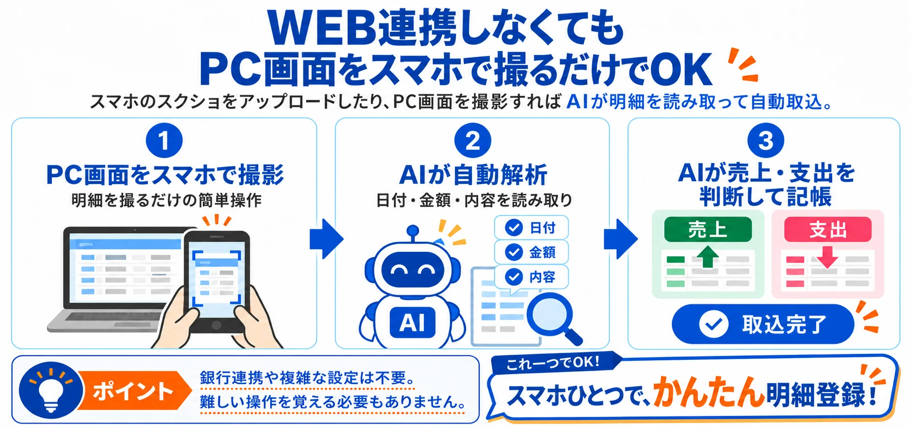 WEB連携しなくても、PC画面をスマホで撮るだけでOK。スマホのスクショをアップロードしたり、PC画面を撮影すればAIが明細を読み取って自動取込。①PC画面をスマホで撮影（明細を撮るだけの簡単操作）②AIが自動解析（日付・金額・内容を読み取り）③AIが売上・支出を判断して記帳（取込完了）。ポイント：銀行連携や複雑な設定は不要。難しい操作を覚える必要もありません。スマホひとつで、かんたん明細登録。