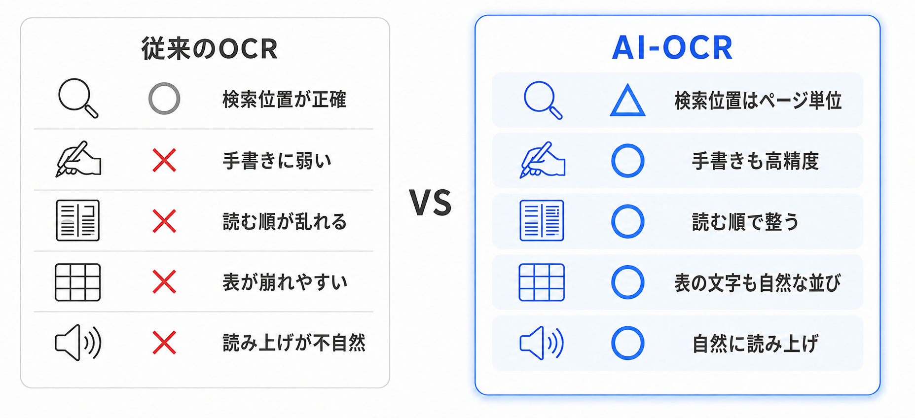 従来のOCRとAI-OCRの比較。従来のOCR：検索位置が正確（○）、手書きに弱い（×）、読む順が乱れる（×）、表が崩れやすい（×）、読み上げが不自然（×）。AI-OCR：検索位置はページ単位（△）、手書きも高精度（○）、読む順で整う（○）、表の文字も自然な並び（○）、自然に読み上げ（○）。