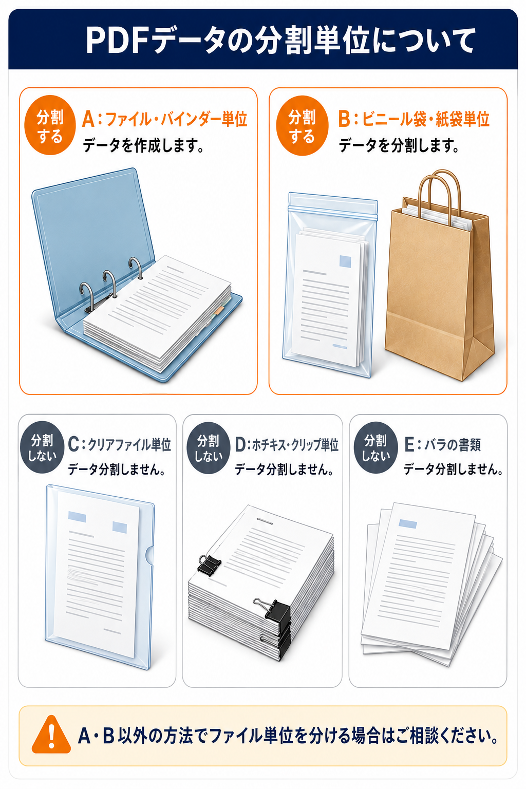 PDFデータの分割単位について。【分割する】A：ファイル・バインダー単位でデータを作成します。B：ビニール袋・紙袋単位でデータを分割します。【分割しない】C：クリアファイル単位ではデータ分割しません。D：ホチキス・クリップ単位ではデータ分割しません。E：バラの書類はデータ分割しません。A・B以外の方法でファイル単位を分ける場合はご相談ください。