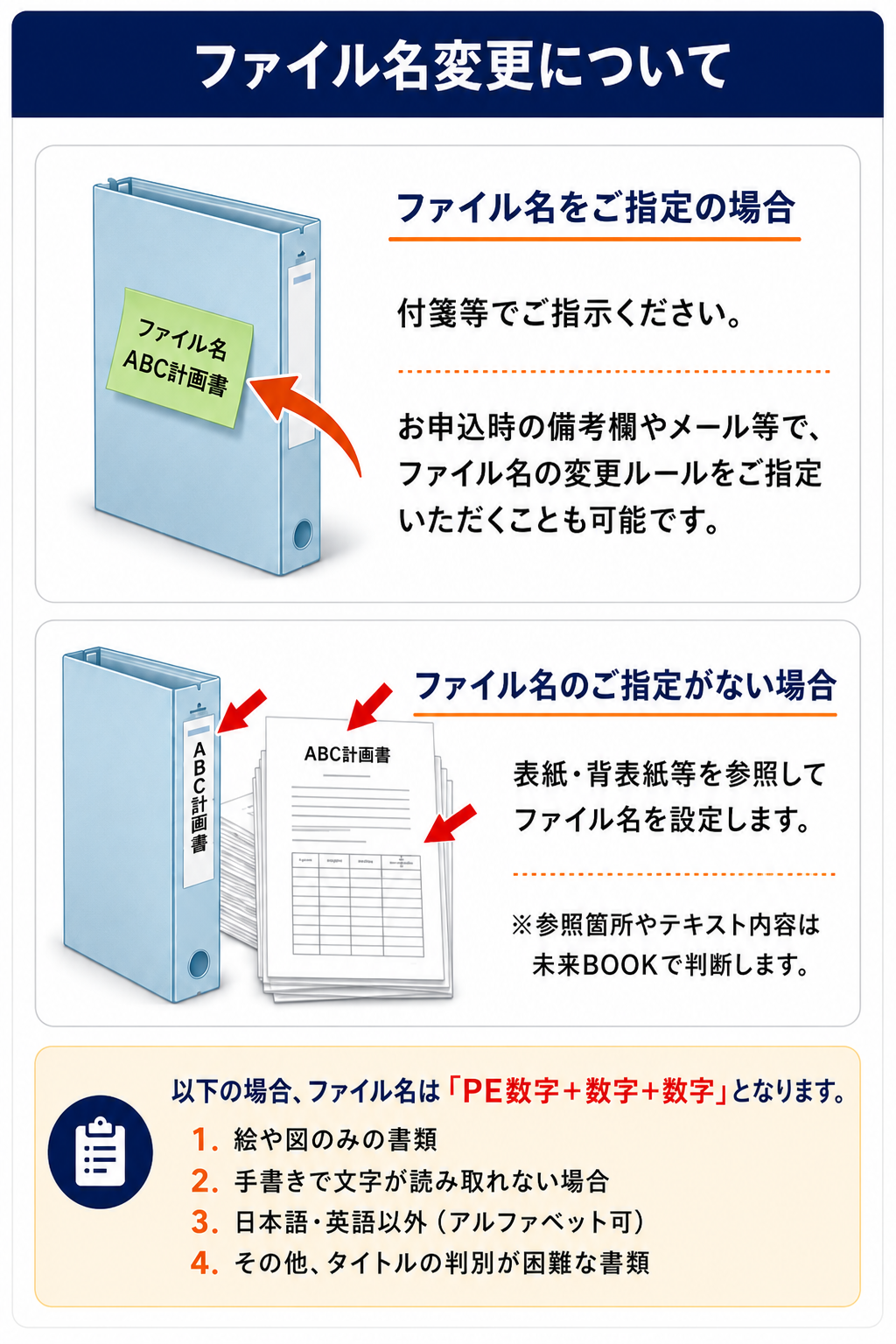 ファイル名変更について。【ファイル名をご指定の場合】付箋等でご指示ください。お申込み時の備考欄やメール等で、ファイル名の変更ルールをご指定いただくことも可能です。【ファイル名のご指定がない場合】表紙・背表紙等を参照してファイル名を設定します。※参照箇所やテキスト内容は未来BOOKで判断します。以下の場合、ファイル名は「PE数字＋数字＋数字」となります。1.絵や図のみの書類、2.手書きで文字が読み取れない場合、3.日本語・英語以外（アルファベット可）、4.その他タイトルの判別が困難な書類。