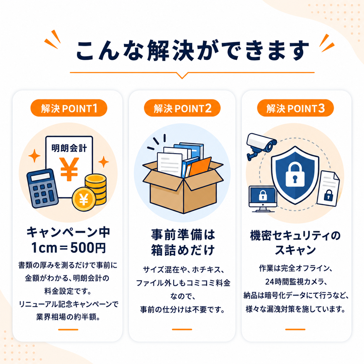未来スキャンならこんな解決ができます。解決POINT1：キャンペーン中1cm500円。書類の厚みを測るだけで事前に金額がわかる明朗会計で、業界相場の約半額。解決POINT2：事前準備は箱詰めだけ。サイズ混在やホチキス・ファイル外しもコミコミ料金で事前の仕分け不要。解決POINT3：機密セキュリティのスキャン。完全オフライン作業・24時間監視カメラ・暗号化データ納品など漏洩対策を実施。