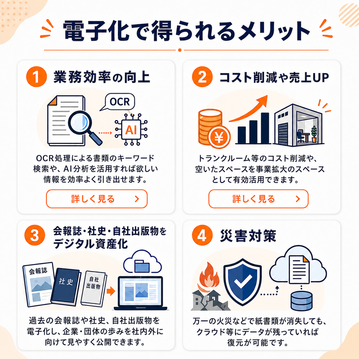 書類電子化で得られるメリット。①業務効率の向上：OCR処理による書類のキーワード検索やAI分析で、欲しい情報を効率よく引き出せる。②コスト削減や売上UP：トランクルーム等のコスト削減、空いたスペースを事業拡大に有効活用。③会報誌・社史をデジタル資産化：過去の会報誌や社史を電子化し社内外に公開。④災害対策：火災などで紙書類が消失してもクラウドのデータから復元が可能。