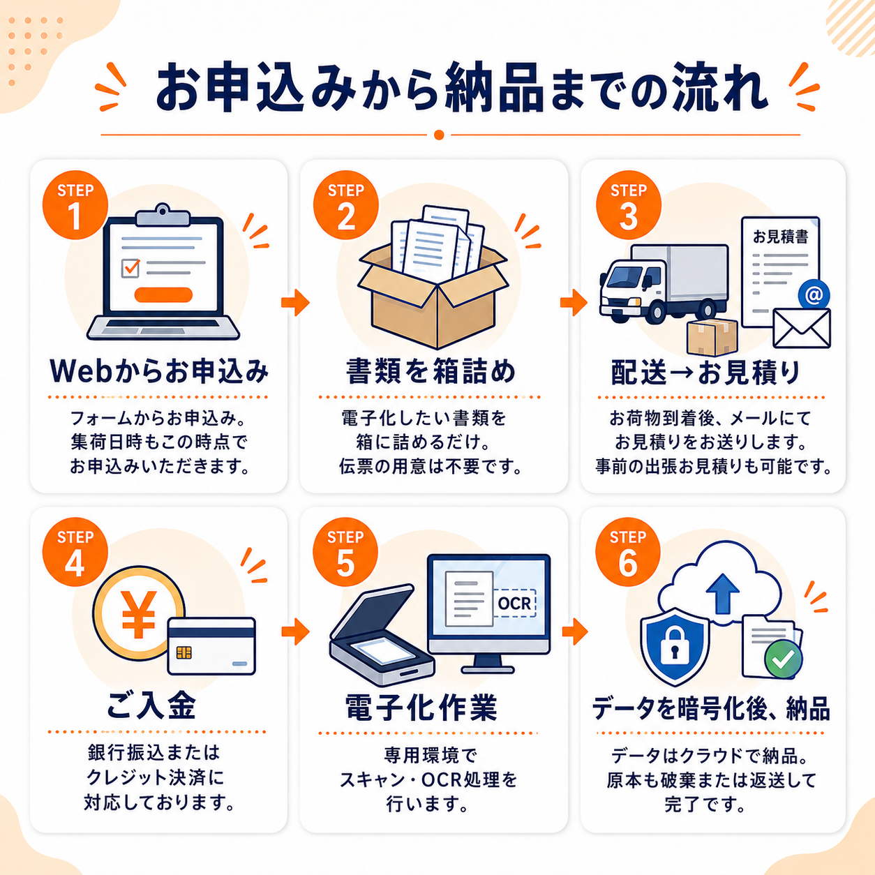 お申込みから納品までの流れ。STEP1 Webからお申込み：フォームからお申込み、集荷日時もこの時点で指定。STEP2 書類を箱詰め：電子化したい書類を箱に詰めるだけ、伝票の用意は不要。STEP3 配送→お見積り：お荷物到着後にメールでお見積りを送付、事前の出張お見積りも可能。STEP4 ご入金：銀行振込またはクレジット決済に対応。STEP5 電子化作業：専用環境でスキャン・OCR処理。STEP6 データを暗号化後、納品：データはクラウドで納品、原本も破棄または返送して完了。