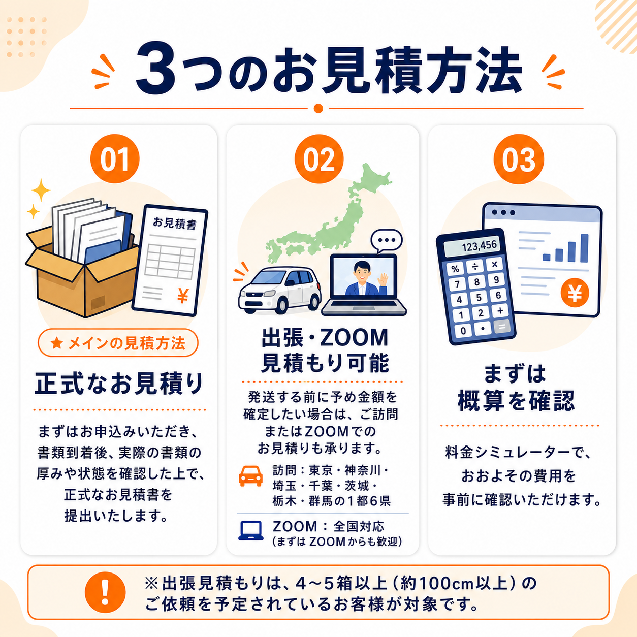 3つのお見積方法。①正式なお見積り（メインの見積方法）：まずはお申込みいただき、書類到着後に実際の書類の厚みや状態を確認した上で、正式なお見積書を提出いたします。②出張・ZOOM見積もり可能：発送する前に予め金額を確定したい場合は、ご訪問またはZOOMでのお見積りも承ります。訪問は東京・神奈川・埼玉・千葉・茨城・栃木・群馬の1都6県、ZOOMは全国対応。③まずは概算を確認：料金シミュレーターで、おおよその費用を事前に確認いただけます。※出張見積もりは4〜5箱以上（約100cm以上）のご依頼を予定されているお客様が対象です。