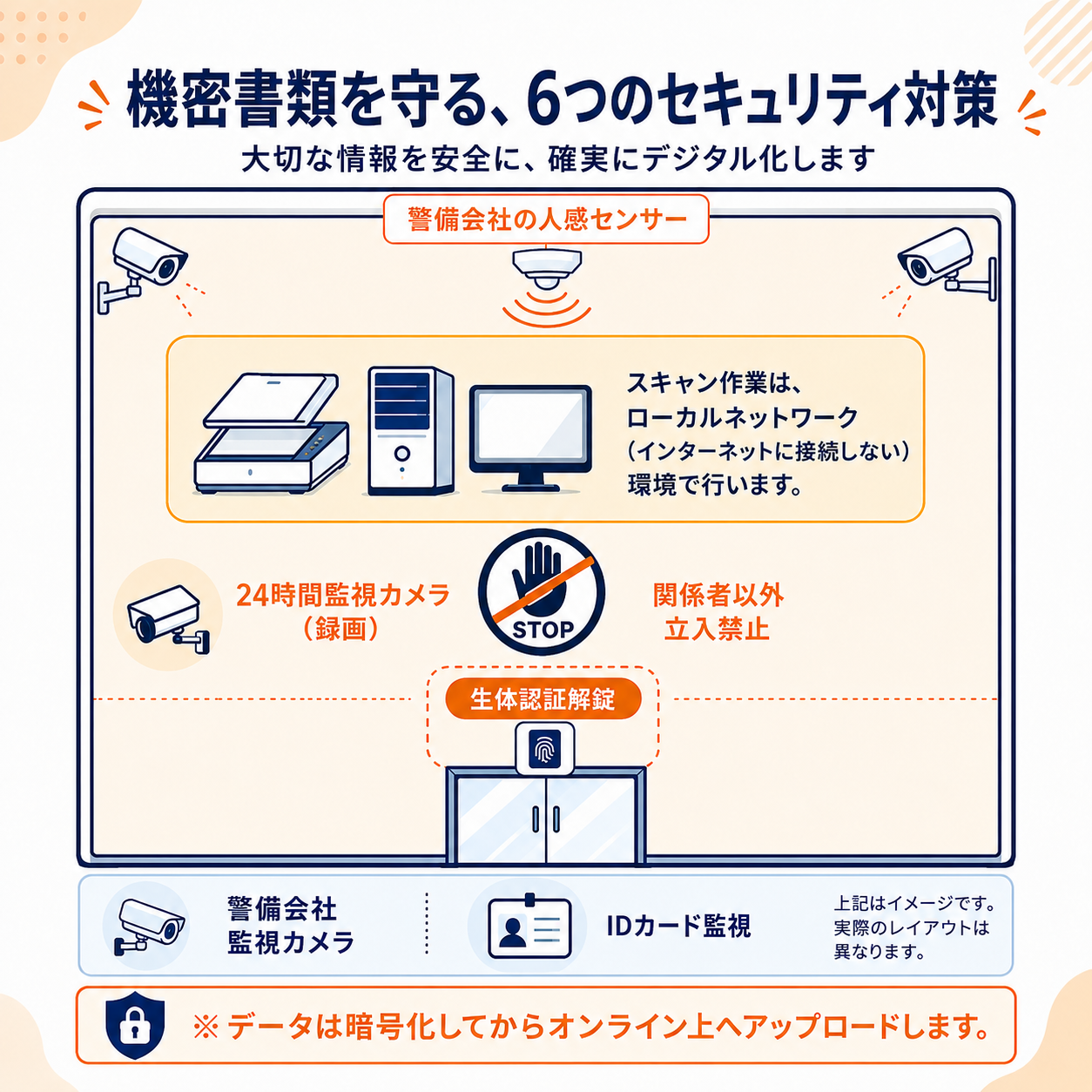 機密書類を守る6つのセキュリティ対策。大切な情報を安全・確実にデジタル化します。セキュリティ専用ルームには警備会社の人感センサーと室内外の監視カメラを設置。スキャン作業はインターネットに接続しないローカルネットワーク環境で実施。24時間監視カメラ（録画）、関係者以外立入禁止、生体認証解錠、IDカード監視で入退室を管理。データは暗号化してからオンライン上へアップロード。※上記はイメージで、実際のレイアウトは異なります。