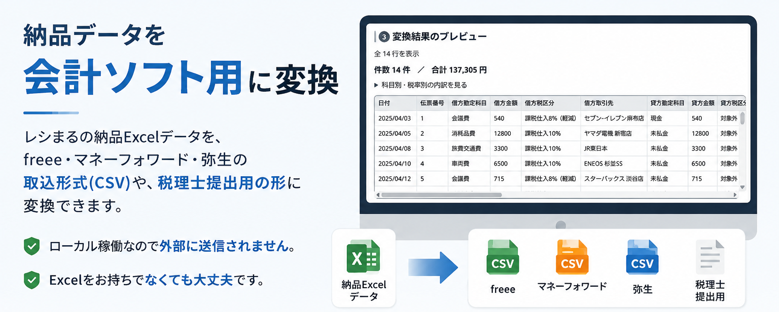 納品データを会計ソフト用に変換：レシまるの納品Excelを、freee・マネーフォワード・弥生の取込形式(CSV)や税理士提出用に変換できます。ローカル稼働で外部に送信されません。