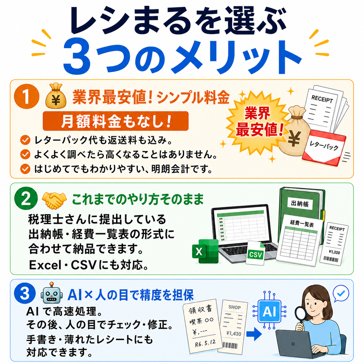 レシまるを選ぶ3つのメリット：①これまでのやり方そのまま（CSV・Excelなど普段お使いのフォームに合わせて納品）②年間定額のシンプル料金（10%OFFキャンペーン中・年間27,000円〜・年600枚まで、レターパック代・返送料込み）③AI×人の目で精度を担保（AIで高速処理し、必ず人の目でチェック・修正）。