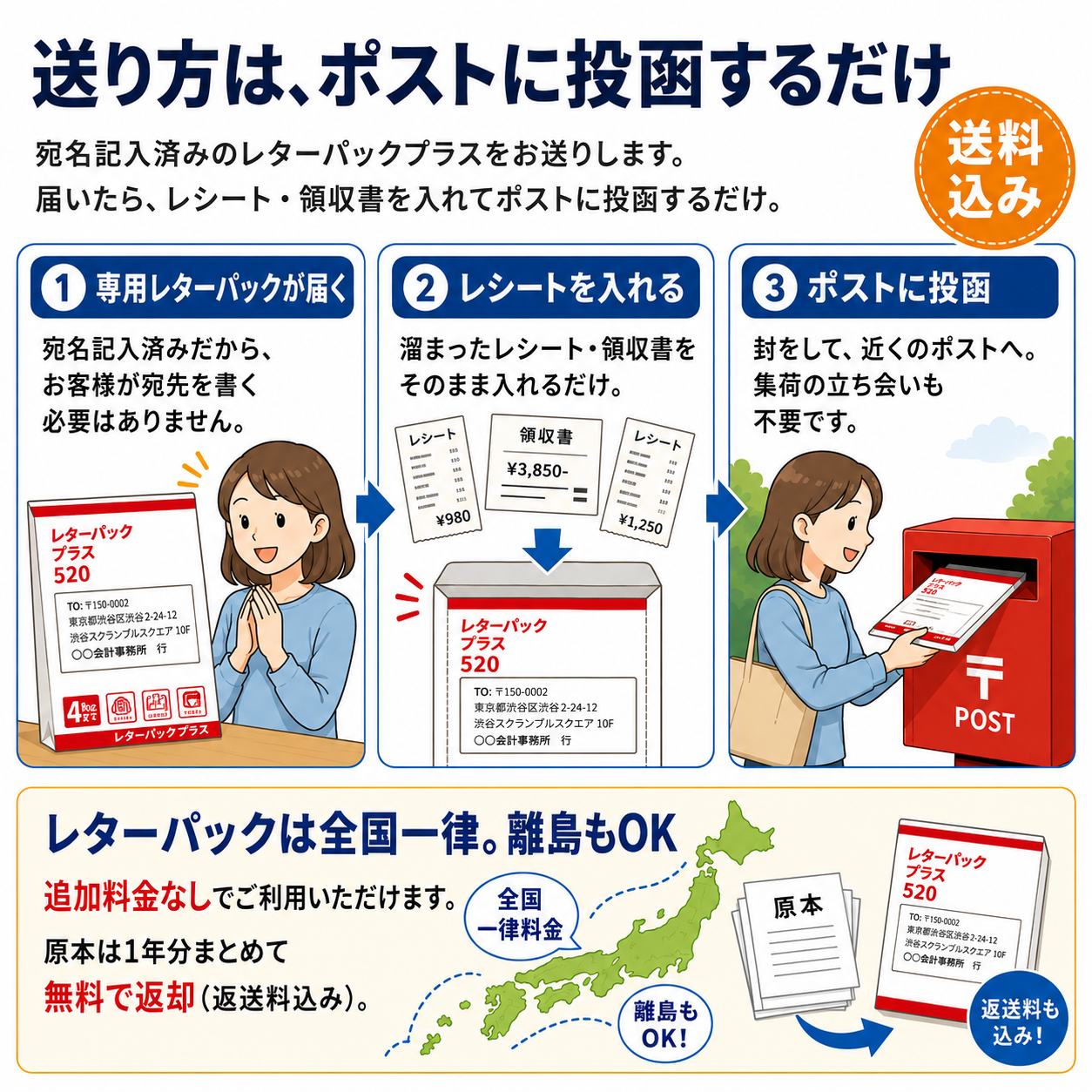 送り方は、ポストに投函するだけ。宛名記入済みのレターパックプラスをお送りします。①専用レターパックが届く ②レシート・領収書を入れる ③ポストに投函。集荷の立ち会いや伝票準備は不要。全国一律料金で離島もOK、原本は一期分まとめて無料返却（返送料込み）。