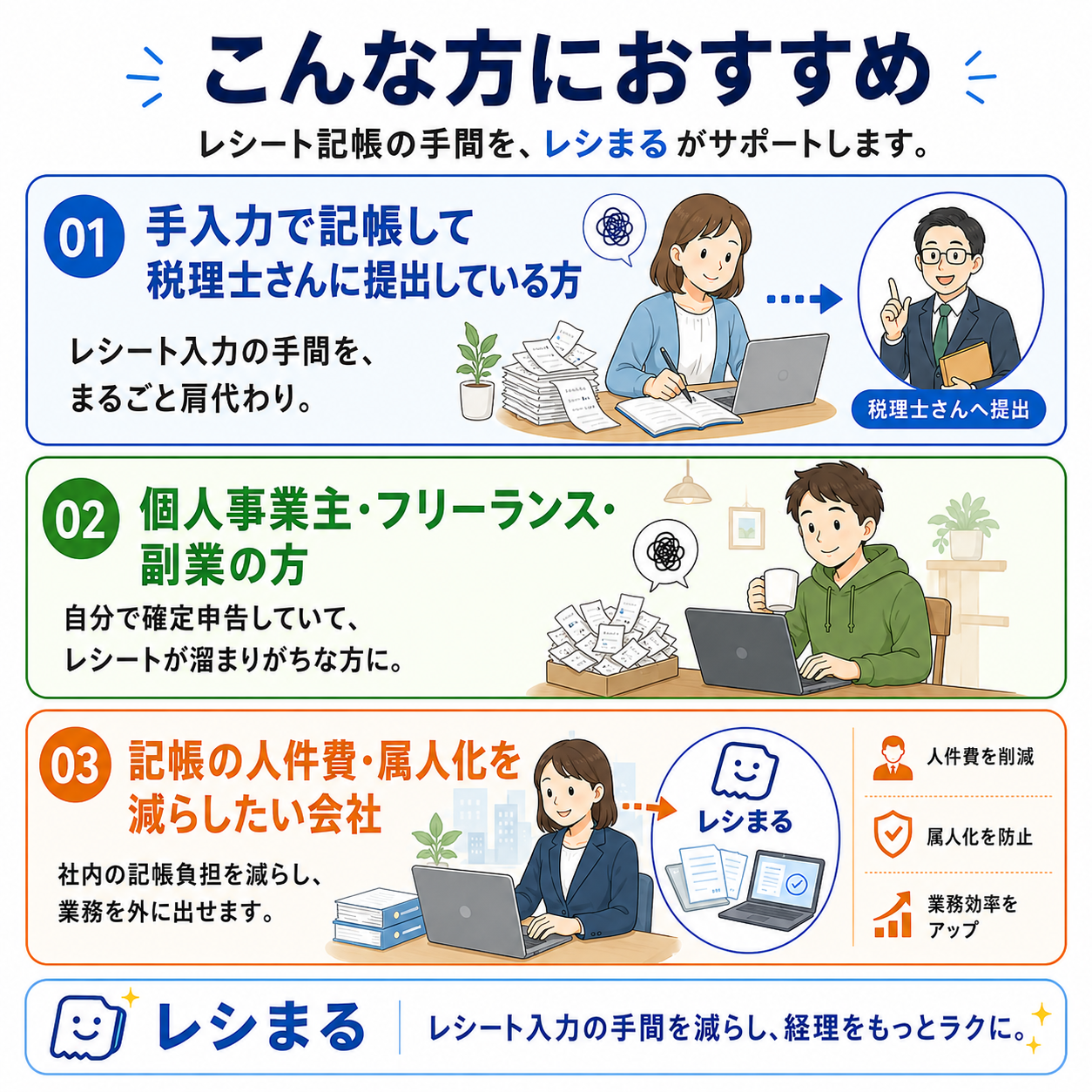 こんな方におすすめ：手入力で記帳して税理士に提出している方、確定申告を自分でしている個人事業主・フリーランス・副業の方、記帳の人件費や属人化を減らしたい会社に、レシまるはおすすめです。