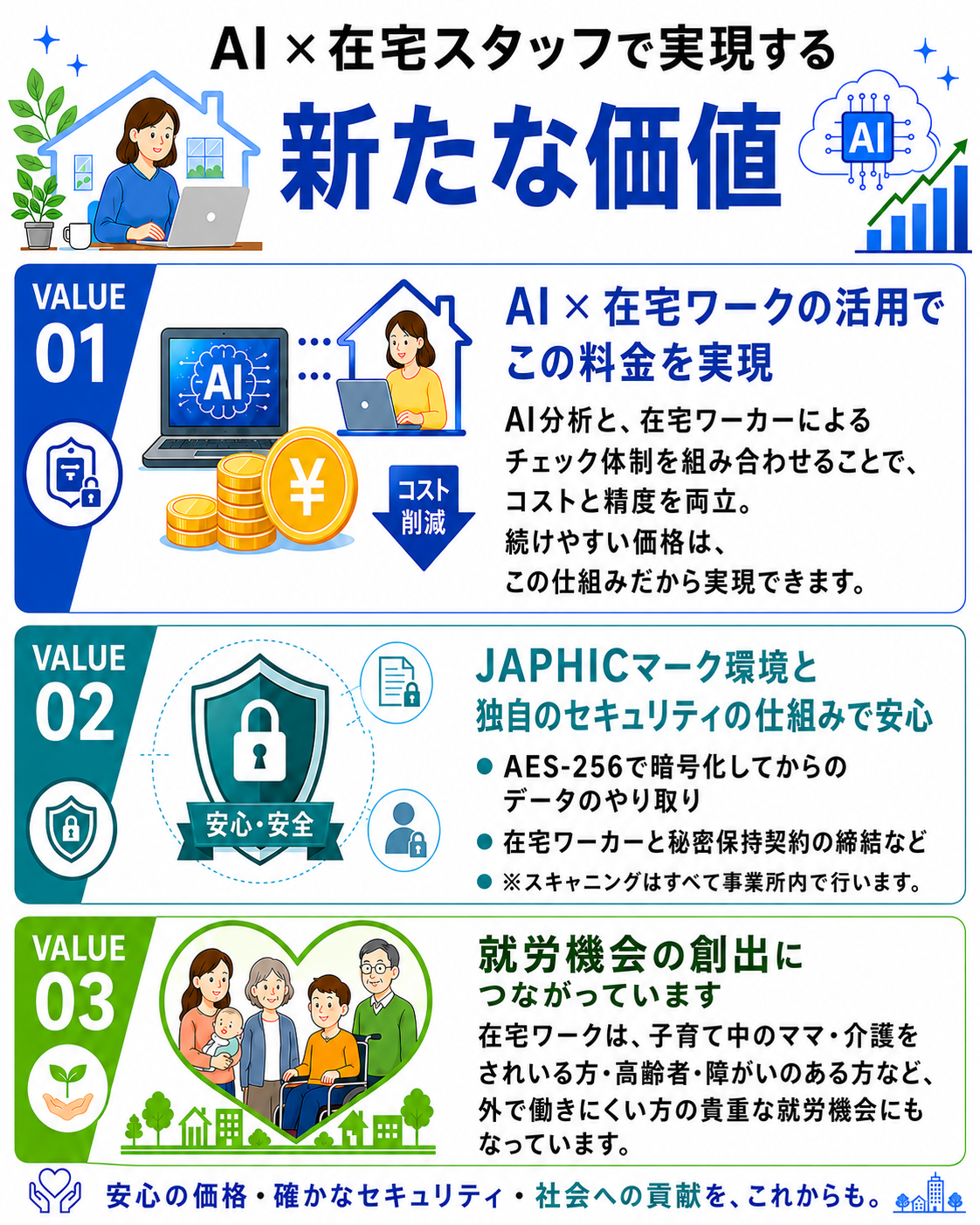 AI×在宅スタッフで実現する新たな価値：VALUE01 AI×在宅ワークの活用でこの料金を実現、VALUE02 JAPHICマーク環境と独自のセキュリティでセキュリティも安心、VALUE03 就労機会の創出につながっています。