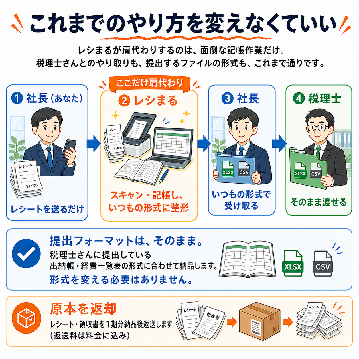 税理士先生は、変えなくていい。レシまるが肩代わりするのは面倒な記帳作業だけ。社長はレシートを送るだけ、レシまるがスキャン・記帳して税理士さんのフォームに合わせて整形、税理士さんはいつものフォームで受け取るだけ。提出フォーマット（Excel・CSV）はそのままでOK。