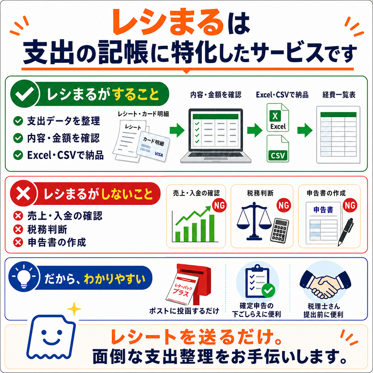 レシまるは支出の記帳に特化したサービスです。【レシまるがすること】支出データを整理し、内容・金額を確認して、Excel・CSVの経費一覧表で納品します。【レシまるがしないこと】売上・入金の確認、税務判断、申告書の作成は行いません。【だから、わかりやすい】送るだけでOK、低価格で安心、税理士さん提出前の下ごしらえに便利。レシートを送るだけで、面倒な支出整理をお手伝いします。