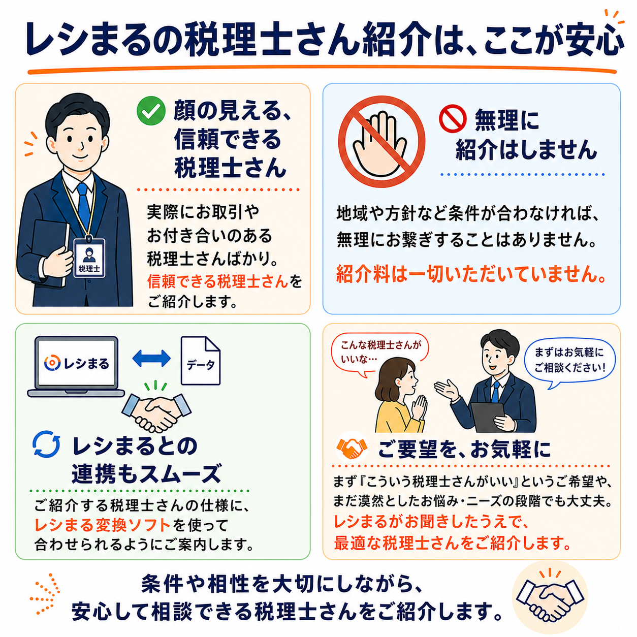 レシまるの税理士さん紹介は、ここが安心。①顔の見える、信頼できる税理士さん：実際にお取引やお付き合いのある、仕事ぶりも人柄も分かっている税理士さんをご紹介します。②無理に紹介はしません：地域や方針など条件が合わなければお繋ぎしません、紹介料は一切いただいていません。③レシまるとの連携もスムーズ：ご紹介する税理士さんの仕様にレシまる変換ソフトで合わせられるようご案内します。④ご要望を、お気軽に：漠然としたお悩みの段階でも、じっくりお聞きして最適な税理士さんをご紹介します。